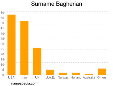 Surname Bagherian