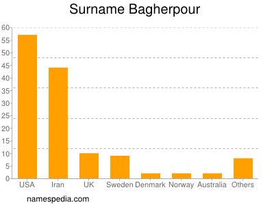 Surname Bagherpour