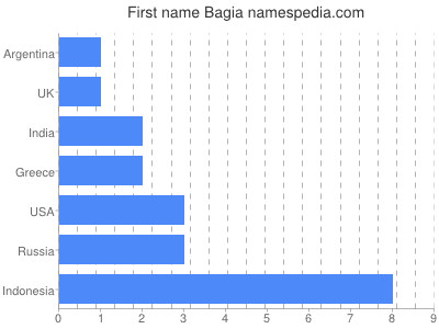 Given name Bagia