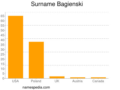 Surname Bagienski