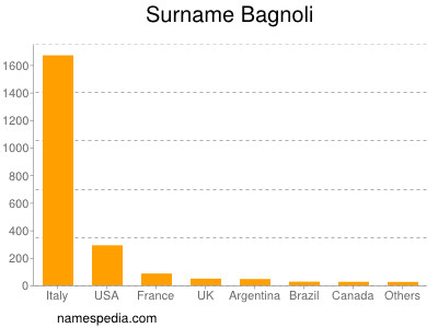 Surname Bagnoli