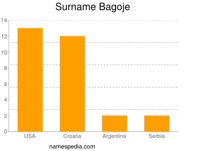 Surname Bagoje