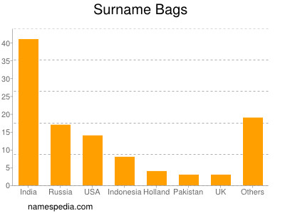 Surname Bags