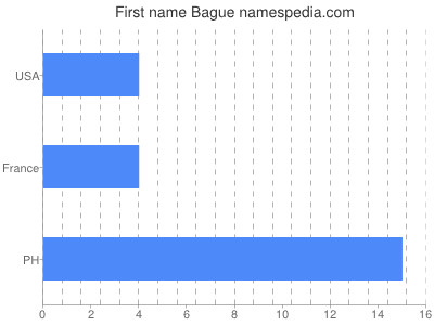 Given name Bague