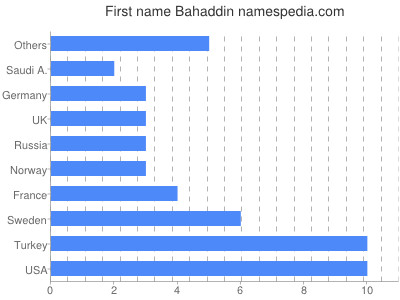 Given name Bahaddin