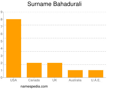 Surname Bahadurali