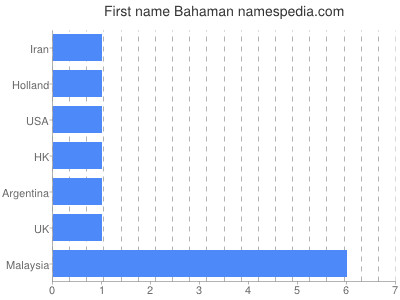 Given name Bahaman