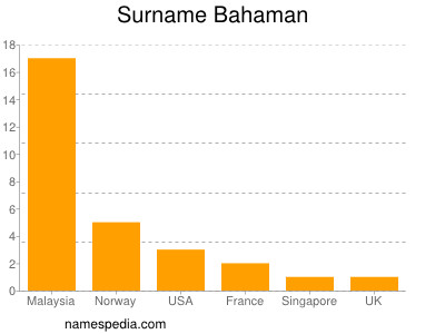 Surname Bahaman