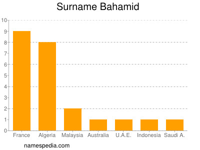 Surname Bahamid