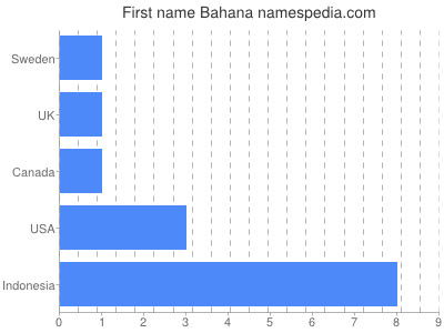 Given name Bahana