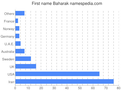 Given name Baharak