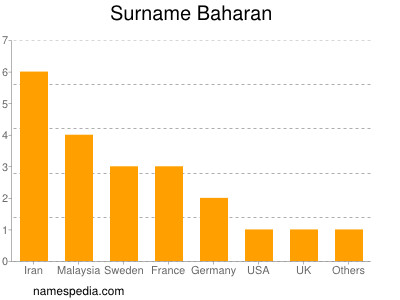 Surname Baharan