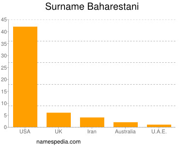 Surname Baharestani
