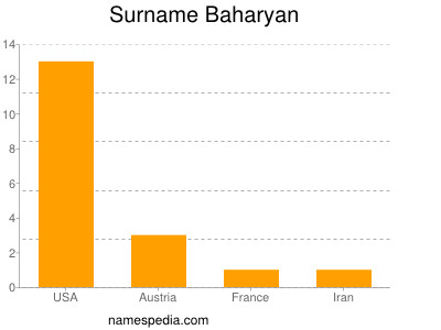 Surname Baharyan