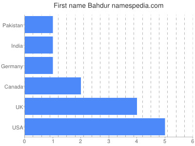 Given name Bahdur