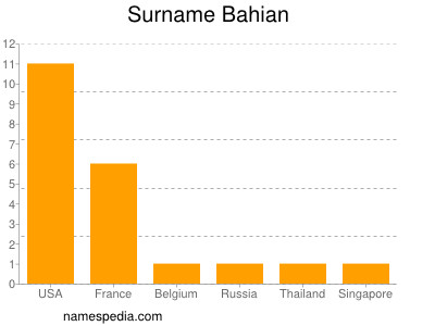 Surname Bahian