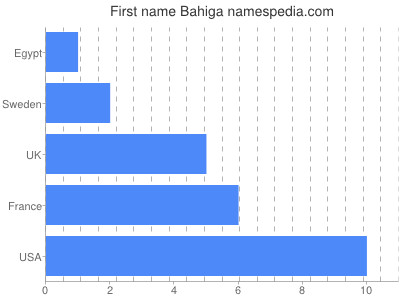 Given name Bahiga