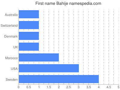 Given name Bahije