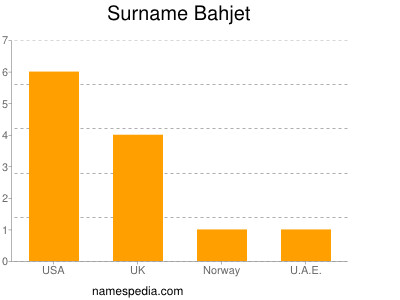 Surname Bahjet