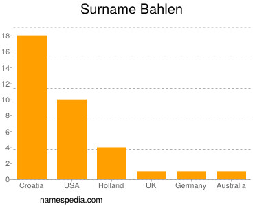 Surname Bahlen