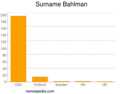 Surname Bahlman