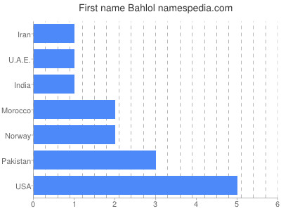 Given name Bahlol