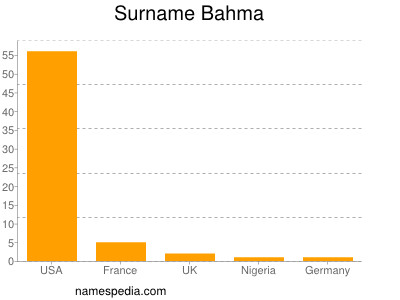 Surname Bahma