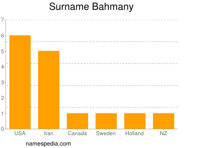 Surname Bahmany