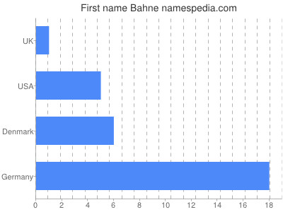 Given name Bahne