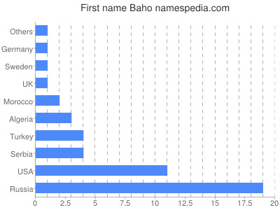 Given name Baho