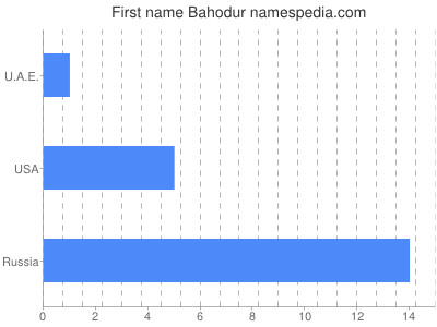 Given name Bahodur