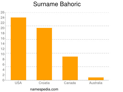 Surname Bahoric