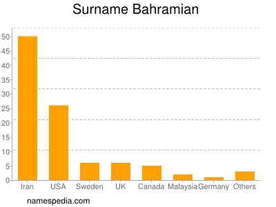Surname Bahramian