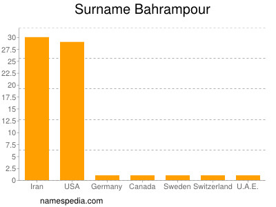 Surname Bahrampour