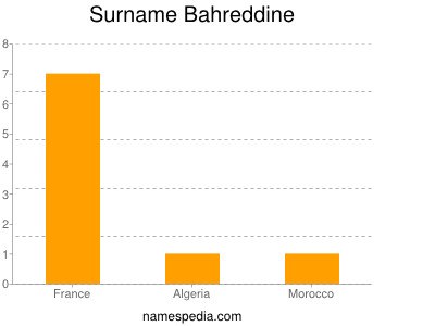 Surname Bahreddine