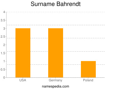 Surname Bahrendt