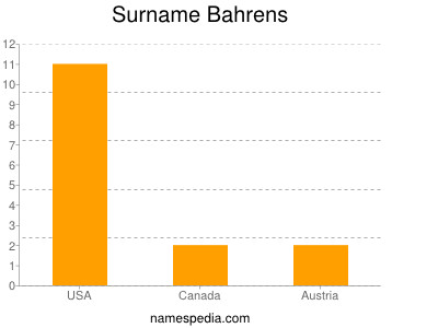 Surname Bahrens