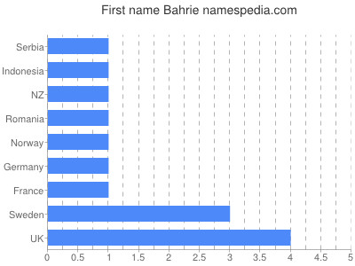 Given name Bahrie