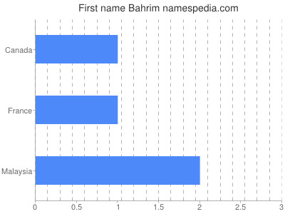 Given name Bahrim