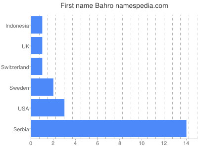 Given name Bahro