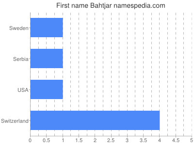 Given name Bahtjar