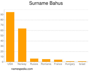 Surname Bahus