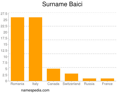 Surname Baici