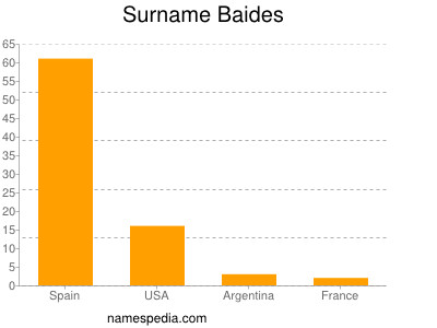 Surname Baides