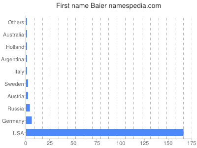 Given name Baier