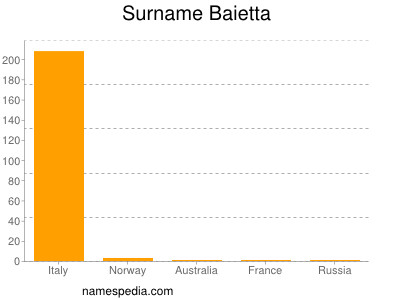 Surname Baietta