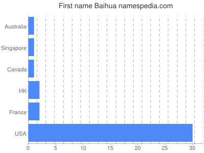 Given name Baihua