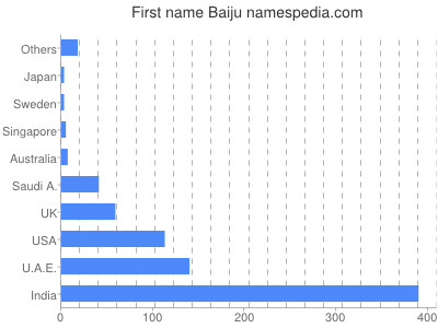 Given name Baiju