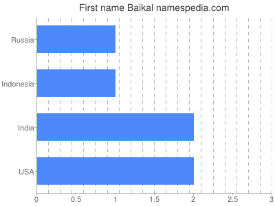 Given name Baikal