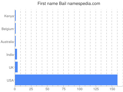 Given name Bail